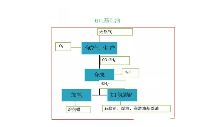 航空潤滑油基礎油的制備流程圖公布